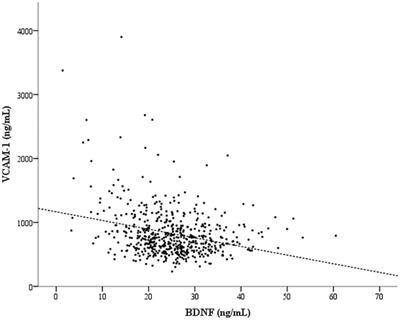 Low brain-derived neurotrophic factor and high vascular cell adhesion molecule-1 levels are associated with chronic kidney disease in patients with type 2 diabetes mellitus